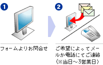 dbԍ̎葱